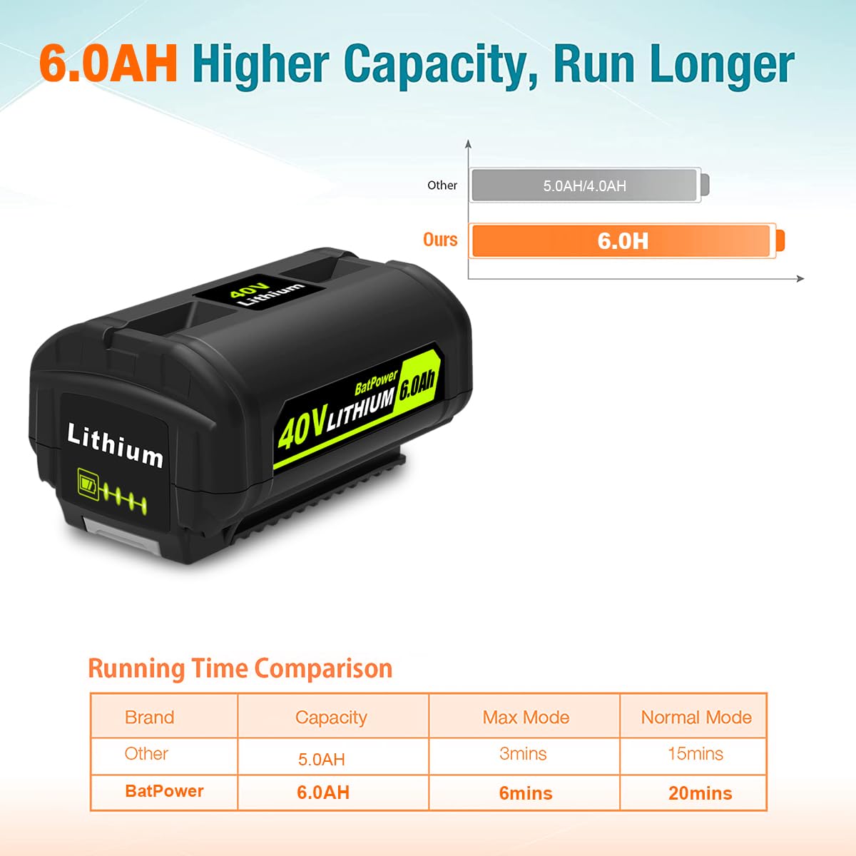2-Pack 40V Lithium-Ion Battery and Charger Starter Kit G27874